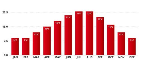 best time to visit england weather.